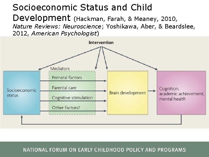 Socioeconomic Status and Child Development (Hackman, Farah, & Meaney, 2010, Nature Reviews: Neuroscience; Yoshikawa,