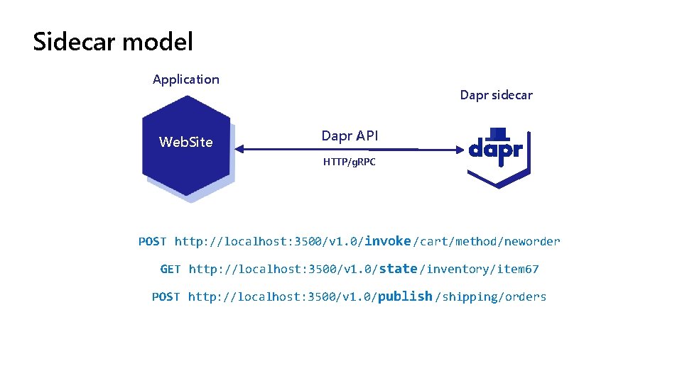 Sidecar model Application Web. Site Dapr sidecar Dapr API HTTP/g. RPC POST http: //localhost: