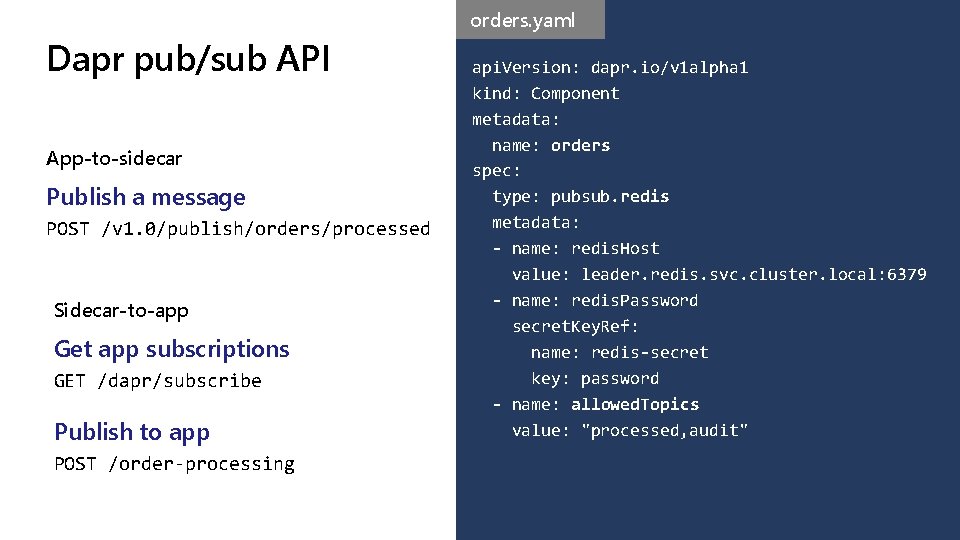 orders. yaml Dapr pub/sub API App-to-sidecar Publish a message POST /v 1. 0/publish/orders/processed Sidecar-to-app