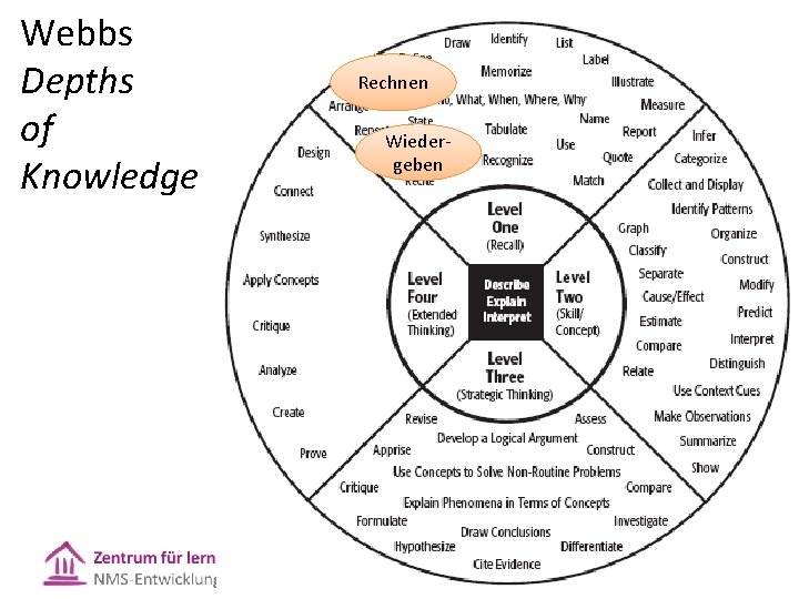 Webbs Depths of Knowledge Rechnen Wiedergeben 