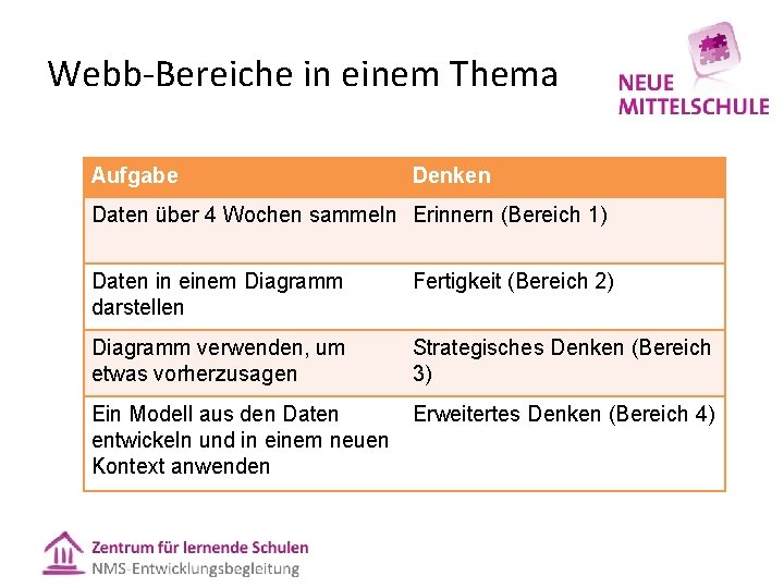 Webb-Bereiche in einem Thema Aufgabe Denken Daten über 4 Wochen sammeln Erinnern (Bereich 1)