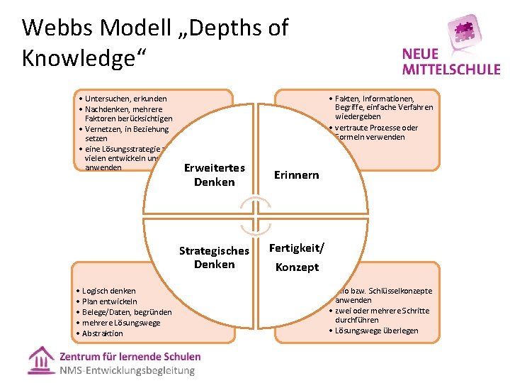 Webbs Modell „Depths of Knowledge“ • Untersuchen, erkunden • Nachdenken, mehrere Faktoren berücksichtigen •