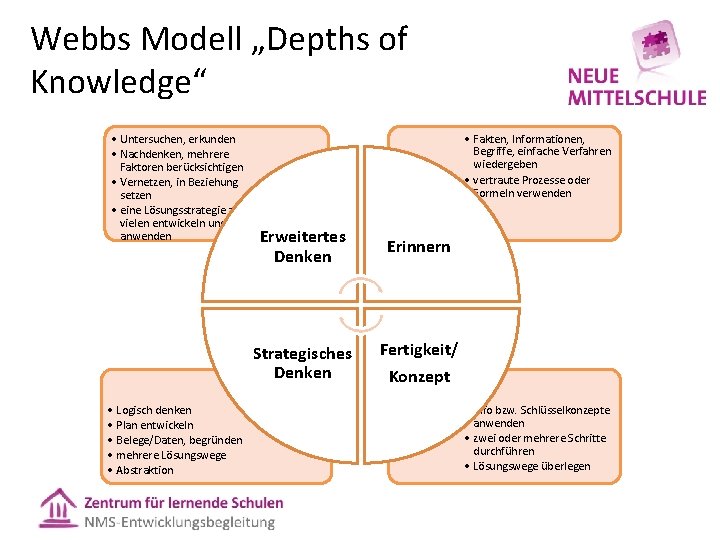 Webbs Modell „Depths of Knowledge“ • Untersuchen, erkunden • Nachdenken, mehrere Faktoren berücksichtigen • Webbs Modell „Depths of Knowledge“ • Untersuchen, erkunden • Nachdenken, mehrere Faktoren berücksichtigen •