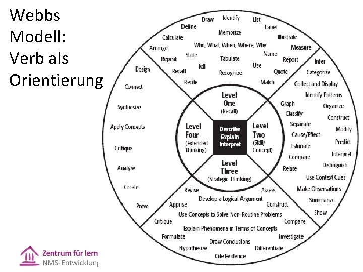 Webbs Modell: Verb als Orientierung Webbs Modell: Verb als Orientierung