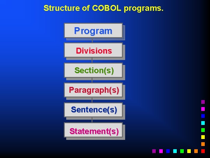 Structure of COBOL programs. Program Divisions Section(s) Paragraph(s) Sentence(s) Statement(s) 