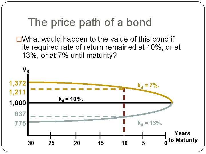 The price path of a bond �What would happen to the value of this