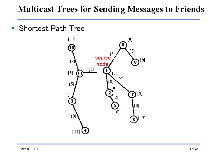 Multicast Trees for Sending Messages to Friends § Shortest Path Tree source node P