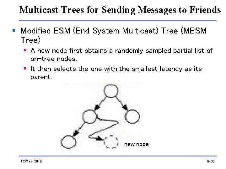 Multicast Trees for Sending Messages to Friends § Modified ESM (End System Multicast) Tree