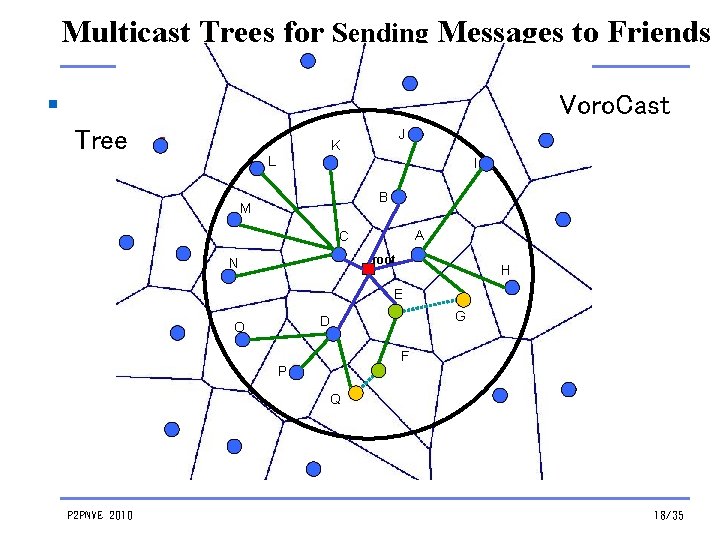 Multicast Trees for Sending Messages to Friends § Voro. Cast Tree J K L