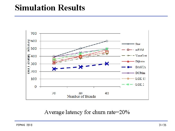 Simulation Results Average latency for churn rate=20% P 2 PNVE 2010 31/35 