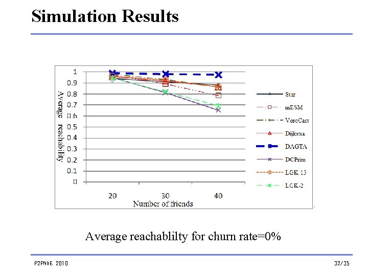 Simulation Results Average reachablilty for churn rate=0% P 2 PNVE 2010 32/35 