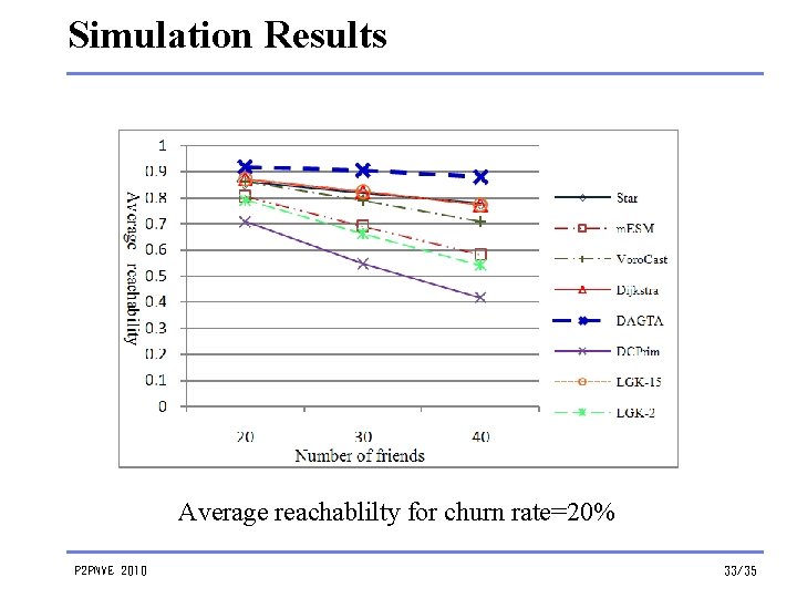 Simulation Results Average reachablilty for churn rate=20% P 2 PNVE 2010 33/35 