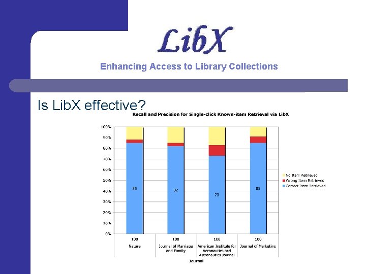 Enhancing Access to Library Collections Is Lib. X effective? 