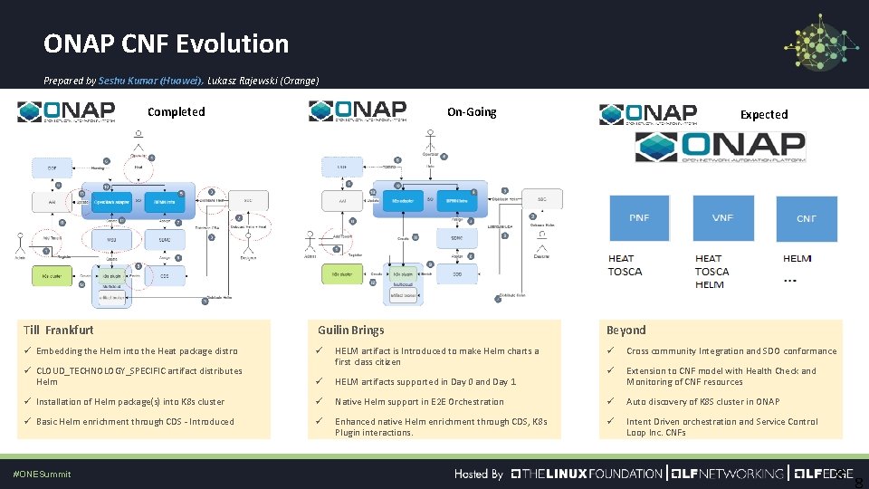 ONAP CNF Evolution Prepared by Seshu Kumar (Huawei), Lukasz Rajewski (Orange) Completed On-Going Till