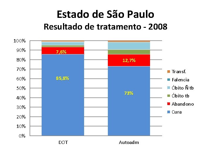 Estado de São Paulo Resultado de tratamento - 2008 100% 90% 7, 6% 80%