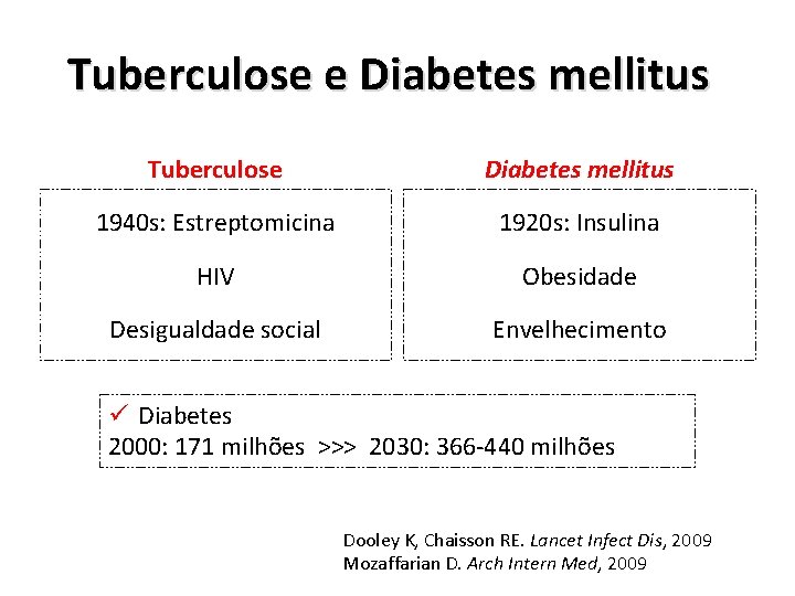 Tuberculose e Diabetes mellitus Tuberculose Diabetes mellitus 1940 s: Estreptomicina 1920 s: Insulina HIV