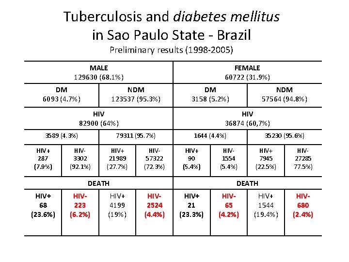Tuberculosis and diabetes mellitus in Sao Paulo State - Brazil Preliminary results (1998 -2005)