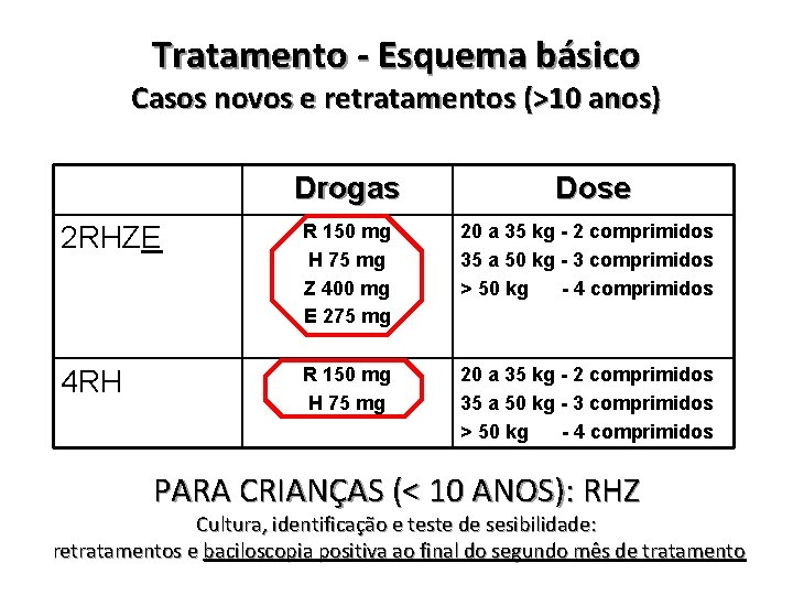 Tratamento - Esquema básico Casos novos e retratamentos (>10 anos) Drogas Dose 2 RHZE