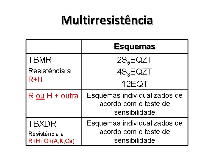 Multirresistência Esquemas TBMR Resistência a R+H R ou H + outra TBXDR Resistência a