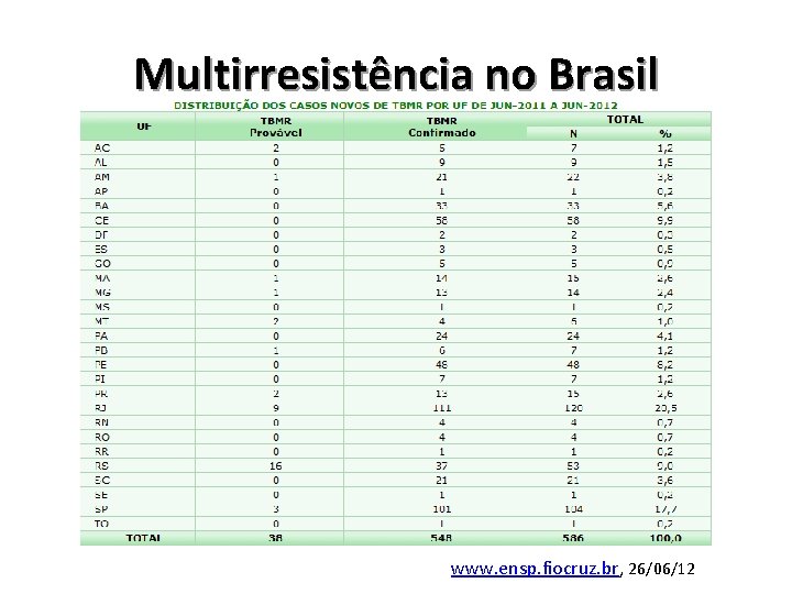 Multirresistência no Brasil www. ensp. fiocruz. br, 26/06/12 