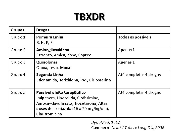 TBXDR Grupos Drogas Grupo 1 Primeira Linha R, H, P, E Todas as possíveis