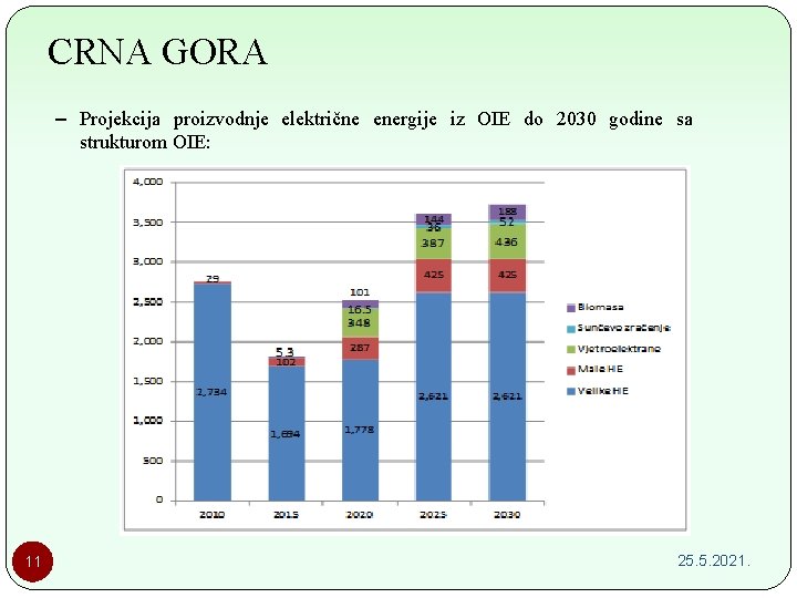 CRNA GORA – Projekcija proizvodnje električne energije iz OIE do 2030 godine sa strukturom