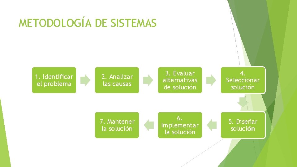 METODOLOGÍA DE SISTEMAS 1. Identificar el problema 2. Analizar las causas 3. Evaluar alternativas