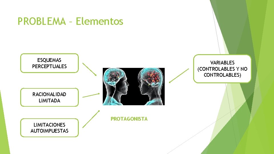 PROBLEMA – Elementos ESQUEMAS PERCEPTUALES VARIABLES (CONTROLABLES Y NO CONTROLABLES) RACIONALIDAD LIMITADA PROTAGONISTA LIMITACIONES