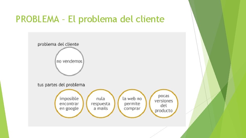 PROBLEMA – El problema del cliente 