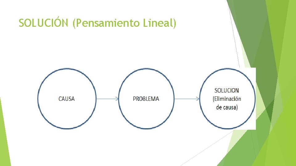 SOLUCIÓN (Pensamiento Lineal) 