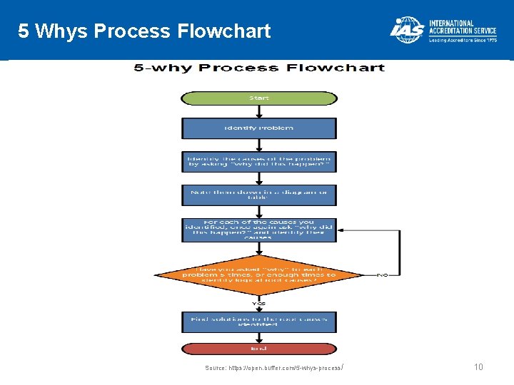 5 Whys Process Flowchart Source: https: //open. buffer. com/5 -whys-process/ 10 