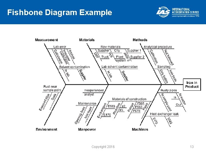 Fishbone Diagram Example Copyright 2016 13 