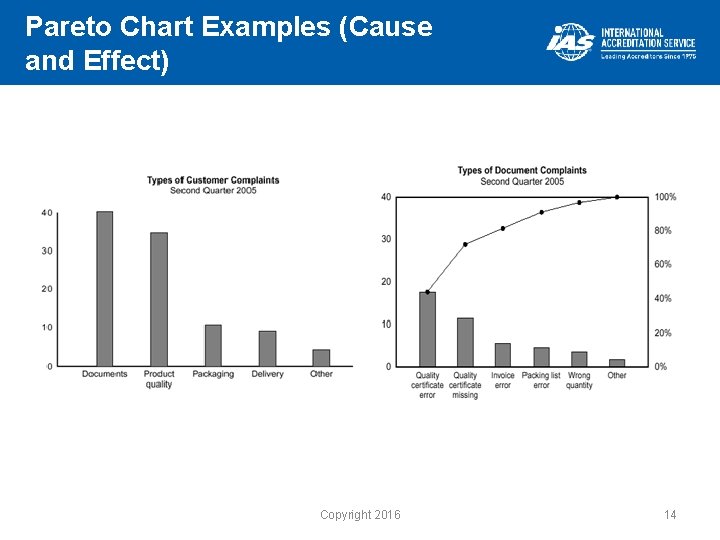 Pareto Chart Examples (Cause and Effect) Copyright 2016 14 