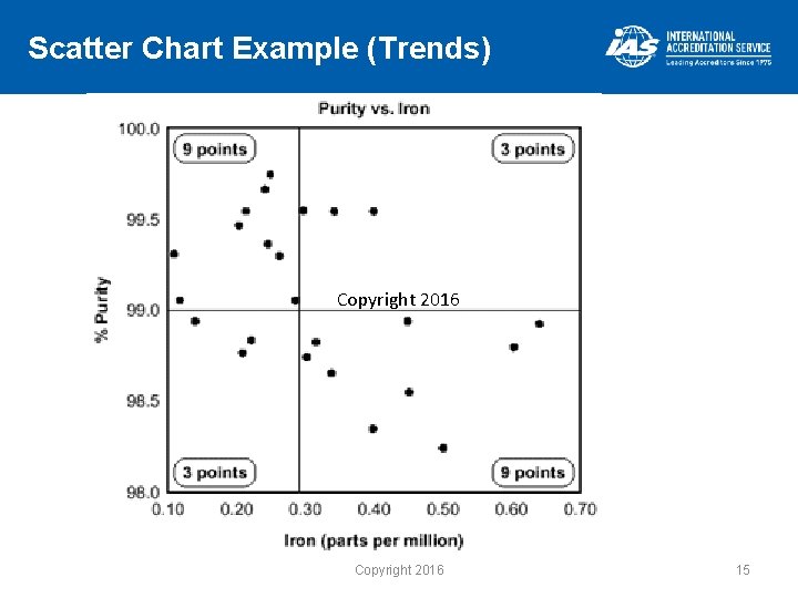Scatter Chart Example (Trends) Copyright 2016 15 