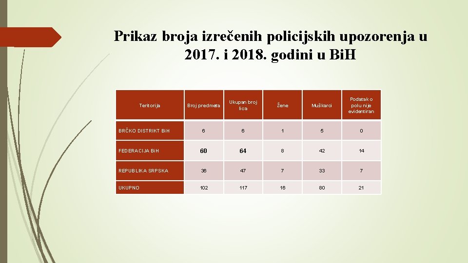 Prikaz broja izrečenih policijskih upozorenja u 2017. i 2018. godini u Bi. H Broj