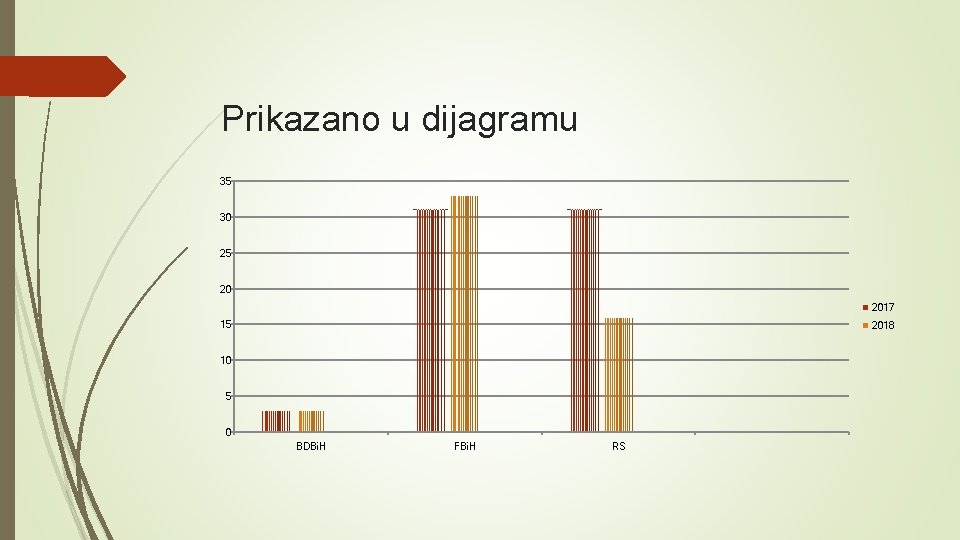 Prikazano u dijagramu 35 30 25 20 2017 15 2018 10 5 0 BDBi.