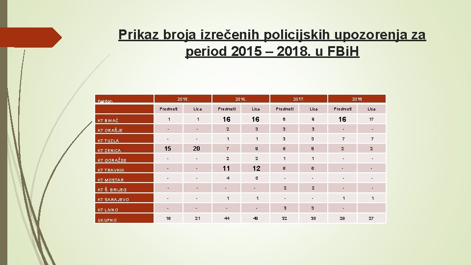 Prikaz broja izrečenih policijskih upozorenja za period 2015 – 2018. u FBi. H 2015.