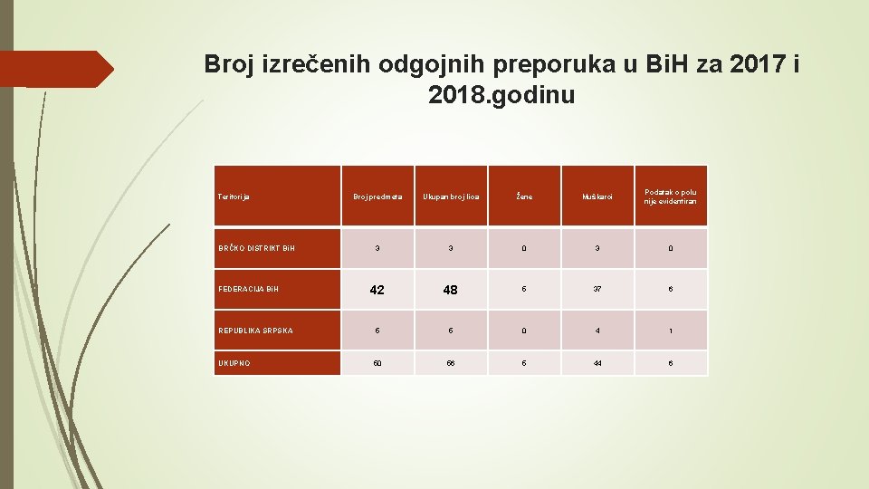 Broj izrečenih odgojnih preporuka u Bi. H za 2017 i 2018. godinu Broj predmeta