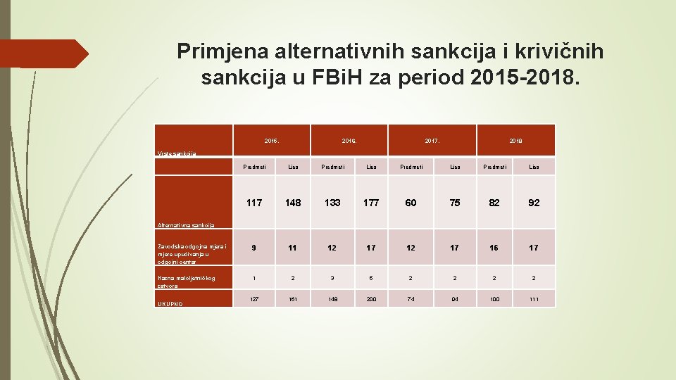 Primjena alternativnih sankcija i krivičnih sankcija u FBi. H za period 2015 -2018. 2015.