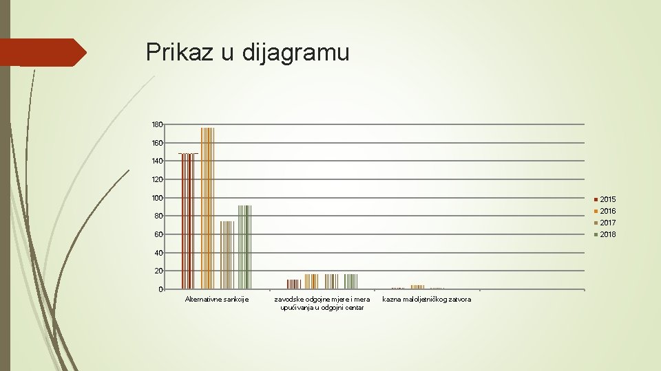 Prikaz u dijagramu 180 160 140 120 100 2015 2016 80 2017 60 2018