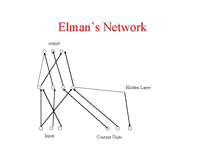 Elman’s Network output Hidden Layer Input Context Units 