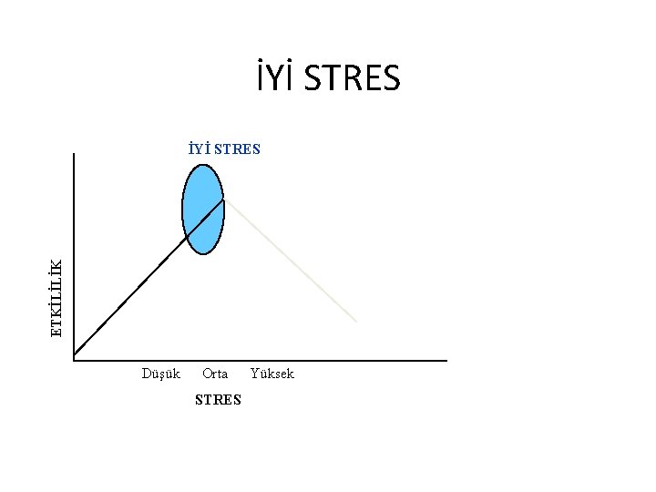 İYİ STRES ETKİLİLİK İYİ STRES Düşük Orta STRES Yüksek 