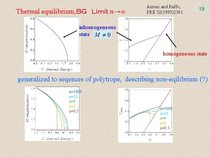 Thermal equilibrium, ＢＧ Ｌｉｍｉｔ n→∞ Antoni and Ruffo, PRE 52(1995)2361 19 inhomogeneous state generalized