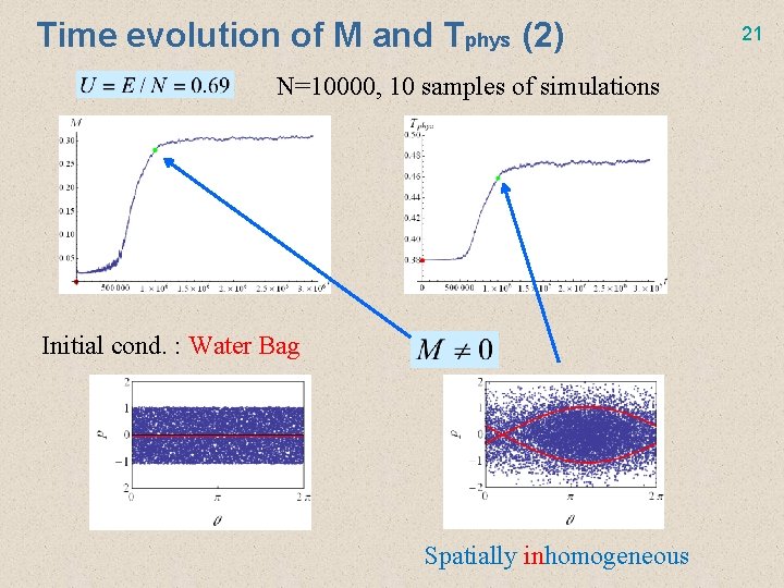 Time evolution of M and Tphys (2) N=10000, 10 samples of simulations Initial cond.