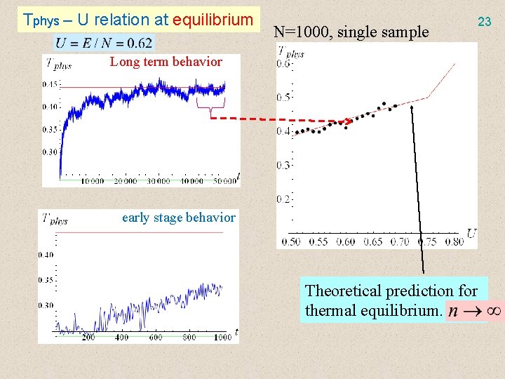 Tphys – U relation at equilibrium N=1000, single sample 23 Long term behavior early