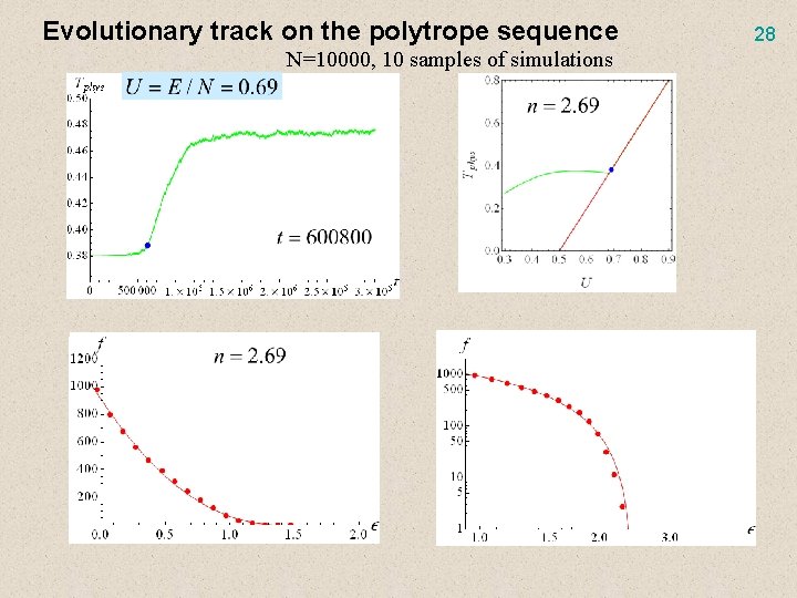Evolutionary track on the polytrope sequence N=10000, 10 samples of simulations 28 