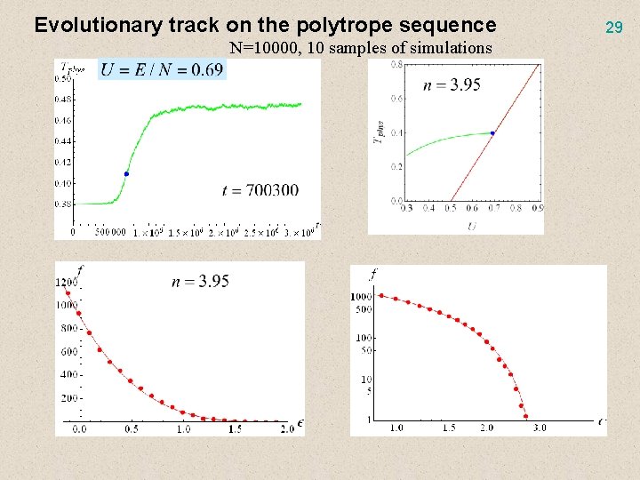 Evolutionary track on the polytrope sequence N=10000, 10 samples of simulations 29 