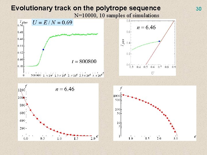 Evolutionary track on the polytrope sequence N=10000, 10 samples of simulations 30 