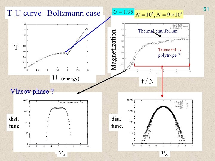 51 Magnetization T-U curve Boltzmann case T U (energy) Transient st polytrope ? t/N