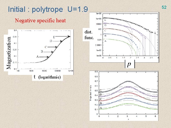 Initial : polytrope U=1. 9 Negative specific heat Magnetization dist. func. t (logarithmic) 52